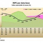 INPC - Dieese - IBGE - Site